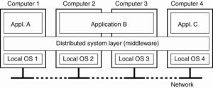 سیستم های توزیع شده (distributed system)