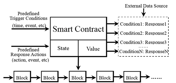 مدل مرجع Blockchain