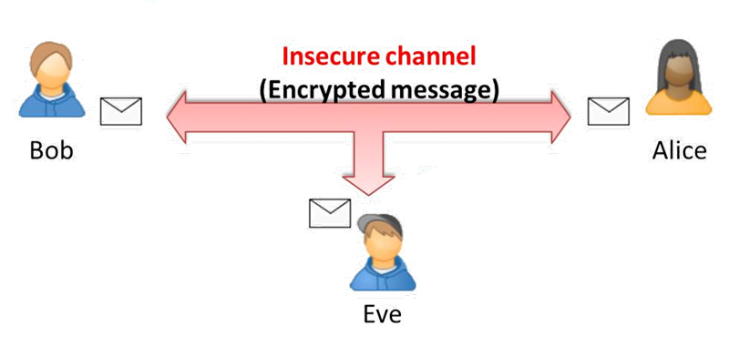 رمزگذاری (Encryption)/ رمزگشایی (Decryption)