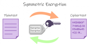 Symmetric key cryptography