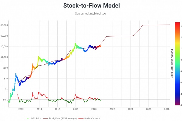 مدل Stock to Flow بیت کوین
