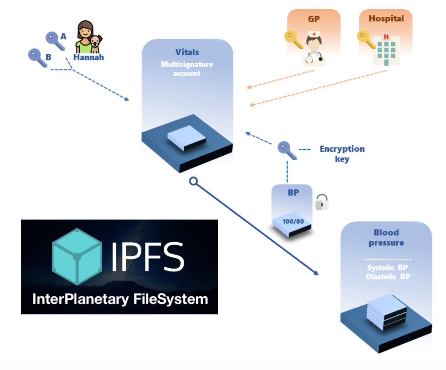 آی پی اف اس (IPFS)