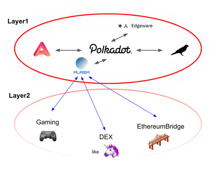 ارتباط شبکه Polkadat و Astar