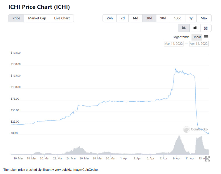 نمودار قیمت توکن ICHI