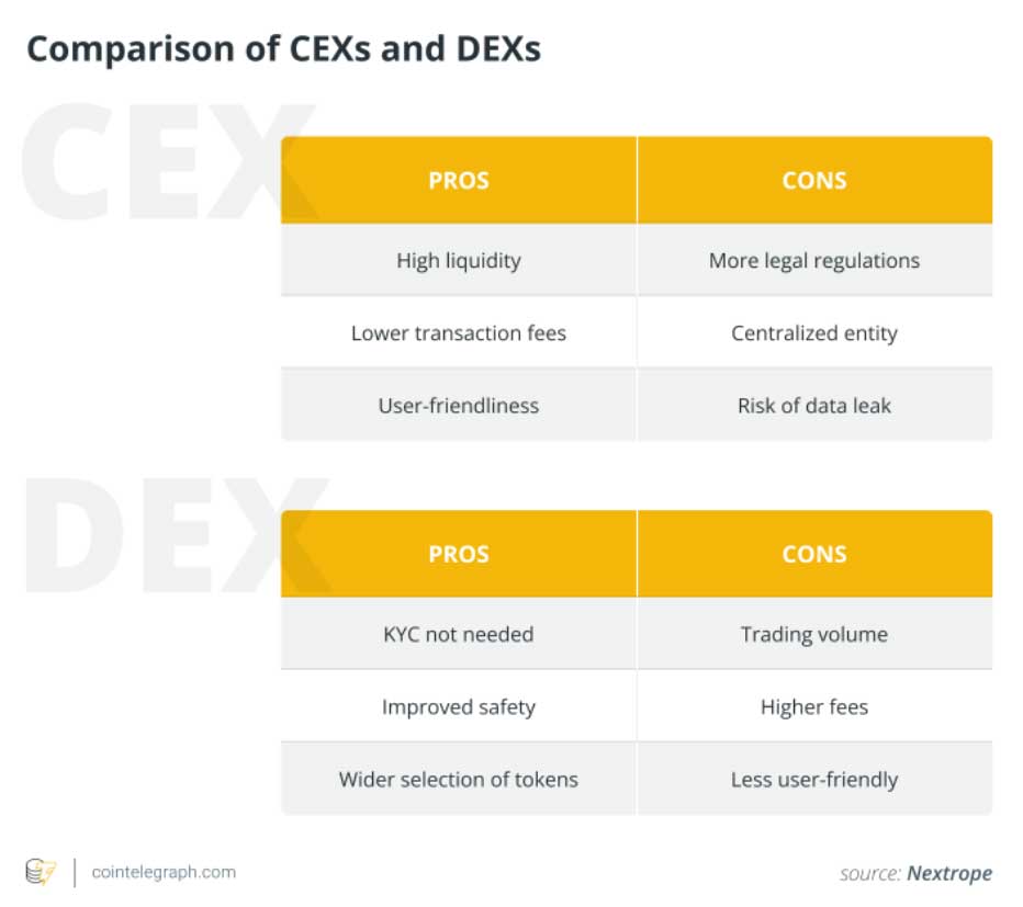 مقایسه صرافی‌های غیرمتمرکز (DEX) و صرافی متمرکز (CEX) 