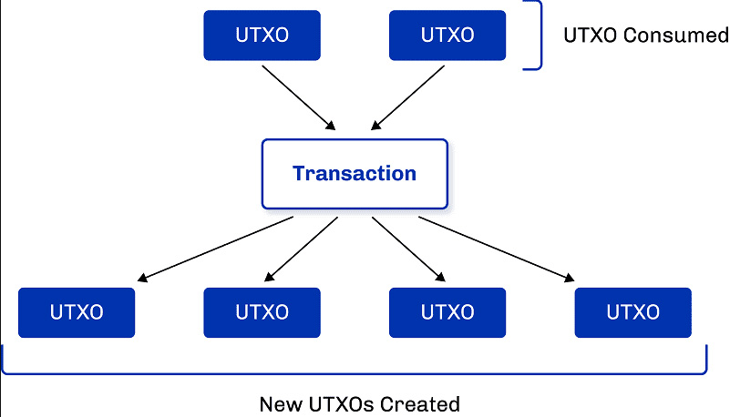 مدل EUTXO یا خروجی تراکنش های خرج نشده کاردانو 
