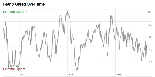 Fear and Greed Index of BTC