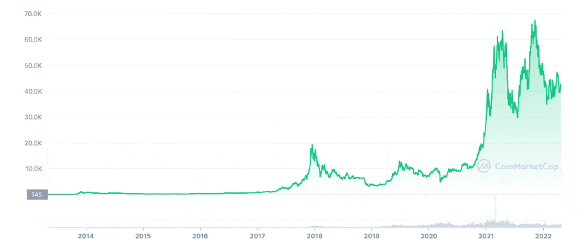 پیش بینی قیمت بیت کوین با استفاده از تاریخچه قیمت بیتکوین 