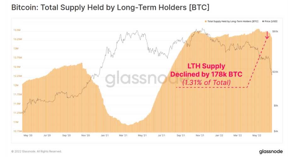 bitcoin supply held by LTH