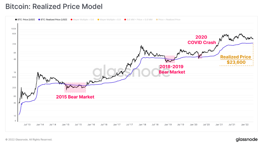 مدل Realized Price  بیت کوین 