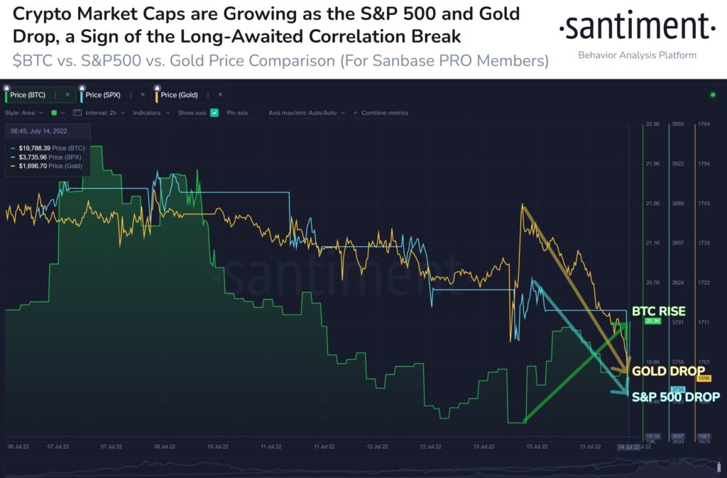 مقایسه ارزش بازار بیت کوین با طلا و شاخص SP500 