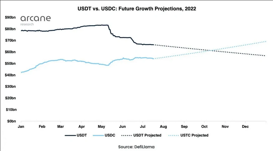 مقایسه رشد تتر با USDC
