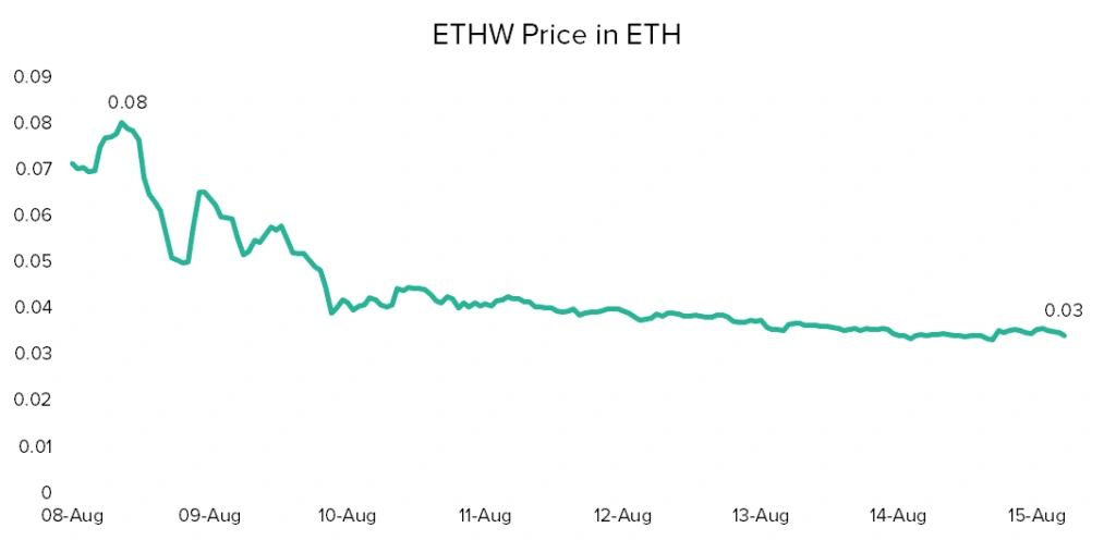 نمودار اتریوم به ETHW 