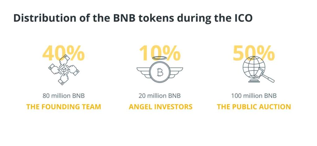 BNB چیست