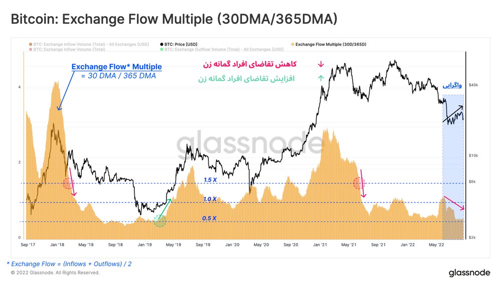 Exchange Flow Multiple