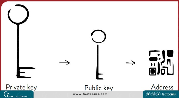 کلید عمومی و کلید خصوصی
