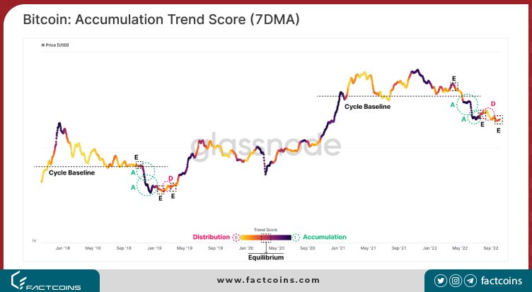 افزایش قیمت بیت کوین شاخص Accumulation Trend Score