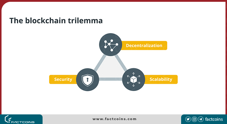 سه‌گانه بلاکچین به این مفهوم اشاره دارد که از نظر تمرکززدایی، امنیت و مقیاس‌پذیری، شبکه‌های غیرمتمرکز فقط می‌توانند دو مورد از سه مزیت را به صورت همزمان ارائه دهند.
