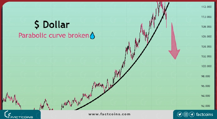 منحنی شاخص دلار