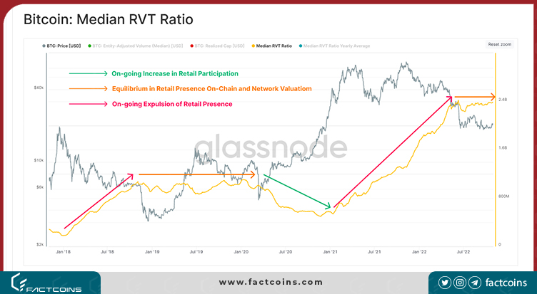  نسبت RVT میانه بیت کوین
