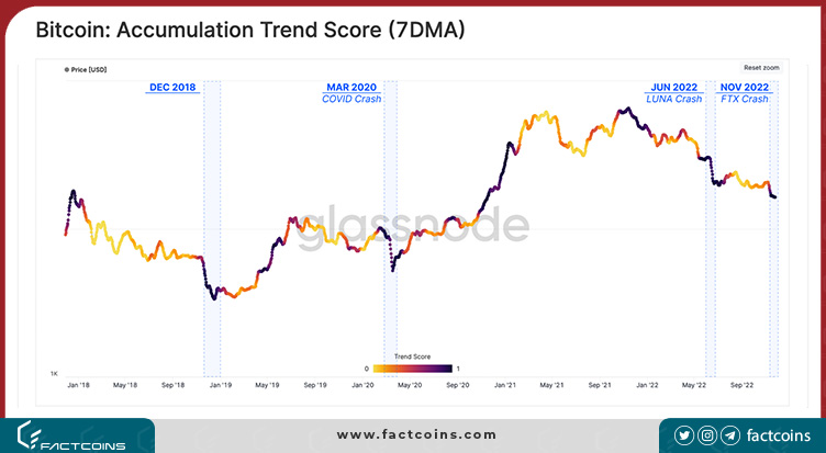 شاخص انباشت (Accumulation Trend Score)