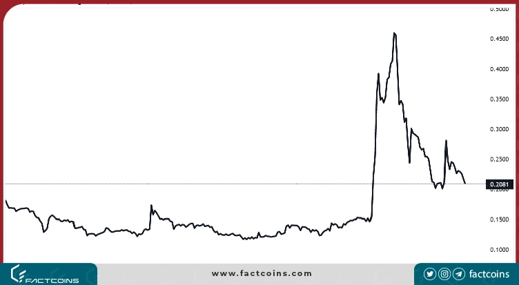 نمودار سهام کور ساینتیفیک