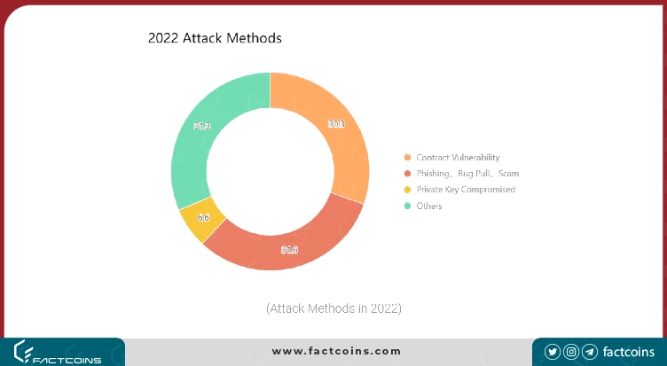 حملات فیشینگ سال 2022