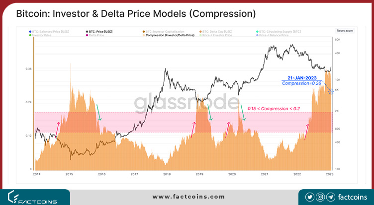 شردگی محدوده قیمت Delta -Investor