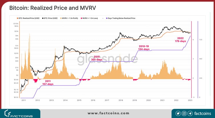 روند صعودی بیت کوین و شاخص MVRV