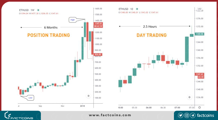Position Trading VS Day Trading