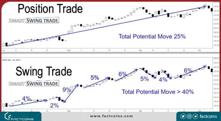 Position Trading VS Swing Trading