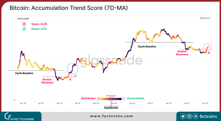 نمودار شاخص امتیاز روند انباشت (Accumulation Trend Score)