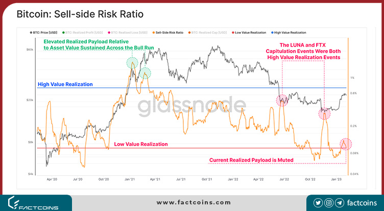 نسبت ریسک طرف فروش بیت کوین (Bitcoin Sell-Side Risk Ratio)