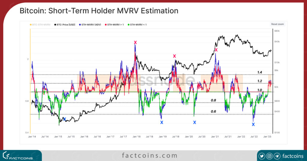نمودار شاخص MVRV هولدرهای کوتاه مدت بیت کوین میانگین قیمت خرید