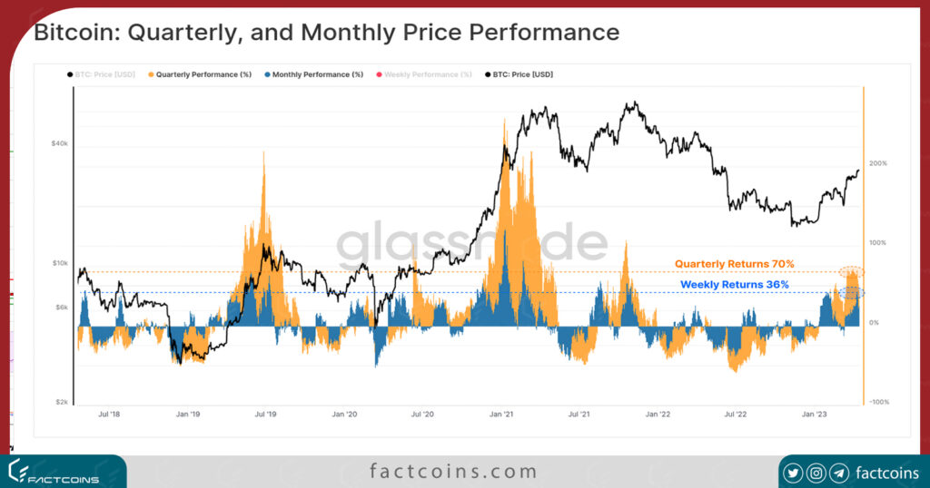 نمودار عملکرد ماهانه و 3 ماهه قیمت بیت کوین