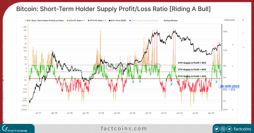 Short-Term Holder Unrealized Profit vs Loss