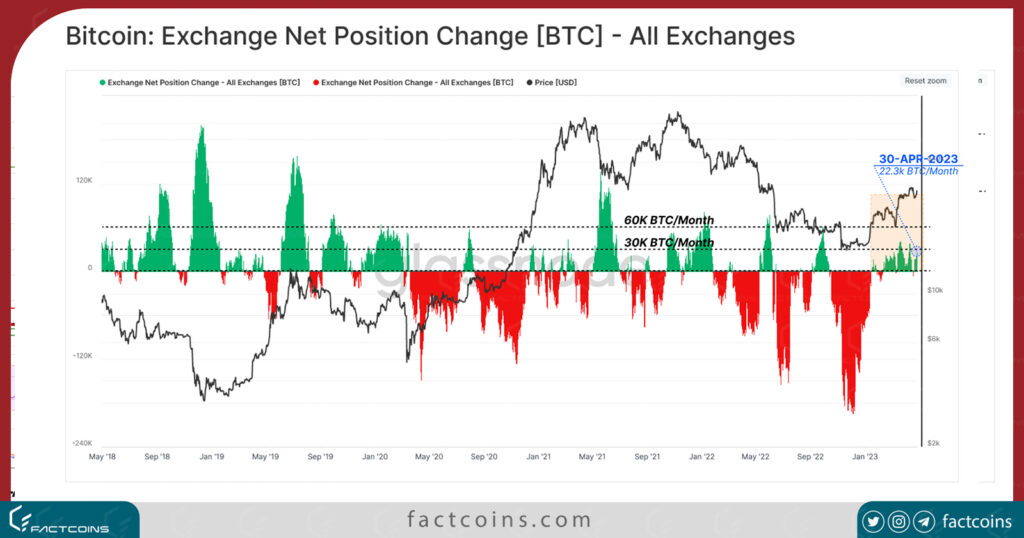bitcoin exchange net position change