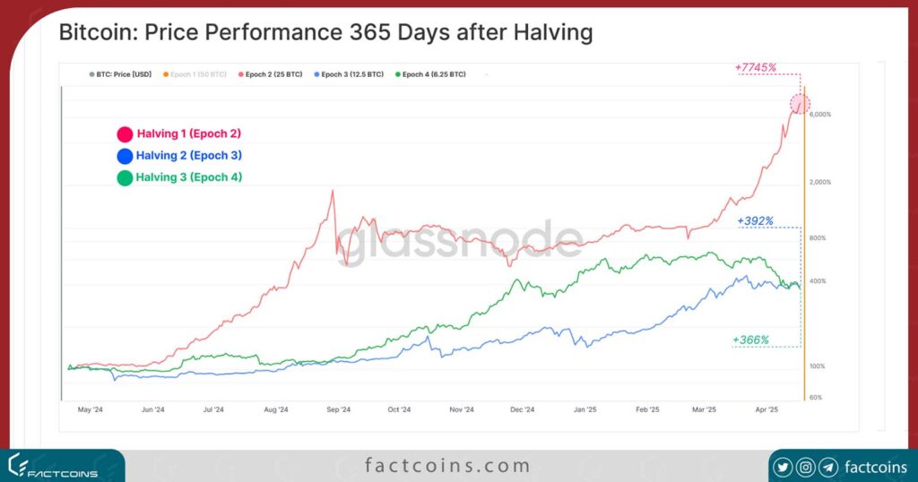 نمودار عملکرد قیمت بیت کوین ۳۶۵ روز بعد از هاوینگ