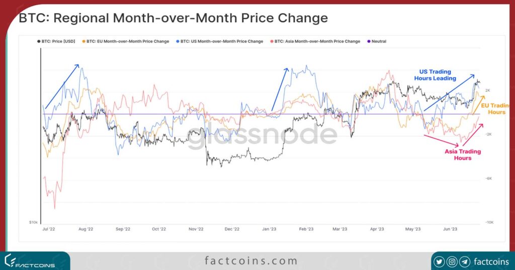 نمودار تغییر قیمت ماه به ماه منطقه ای بیت کوین