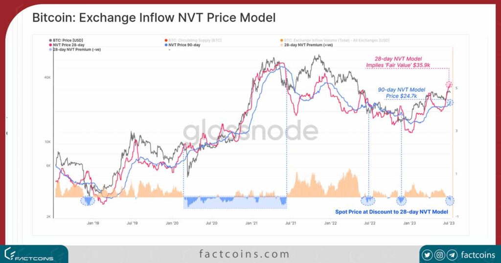شاخص  NVT Price بیت کوین