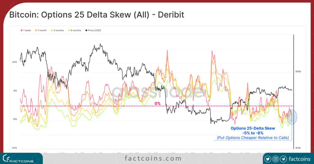 نمودار شاخص Delta skew  بازار آپشن