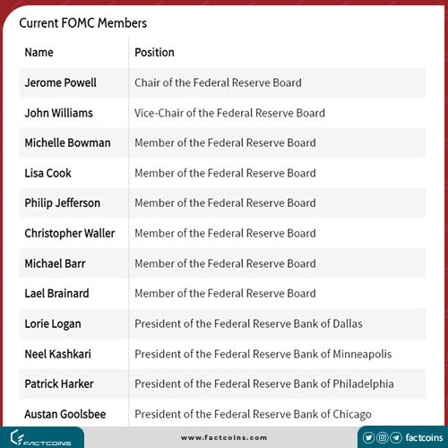 ترکیب فعلی هیئت FOMC چیست 