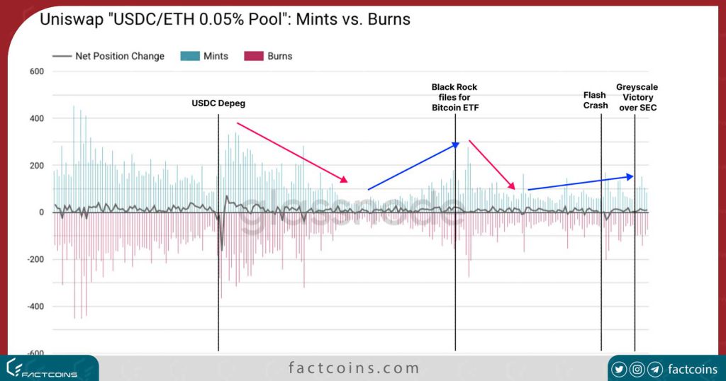 Mints vs burn: استخر USDC/ETH 