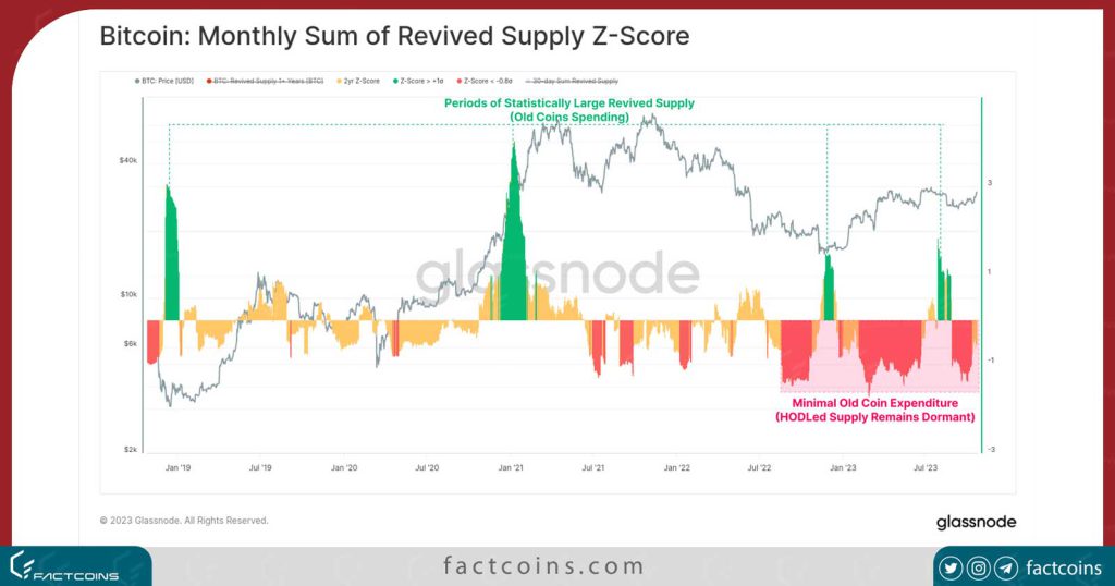 تحلیل آنچین بیت کوین Monthly sum of revived supply Z-score