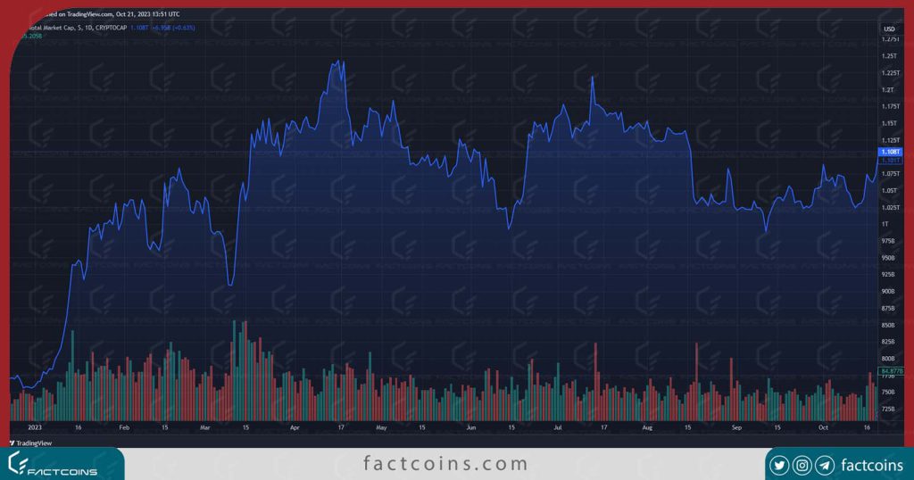 ارزش کل بازار کریپتو در حال حاضر 1.10 تریلیون دلار است. نمودار: TradingView.com