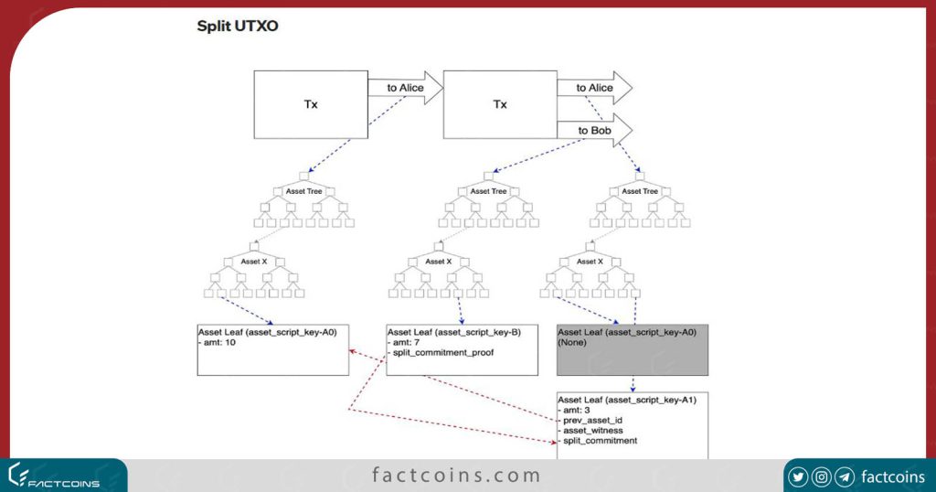 تقسیم UTXO در پروتکل TapRoot Assets